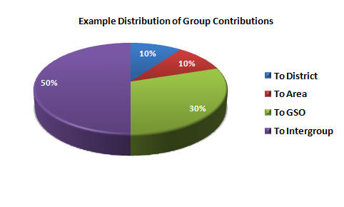 Typical Group Contributions